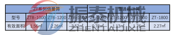 高效集群篩有效面積對比