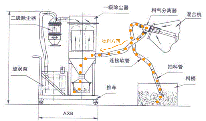 真空上料機(jī)的工作原理