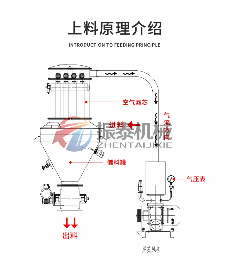 新能源真空上料機(jī)的工作原理